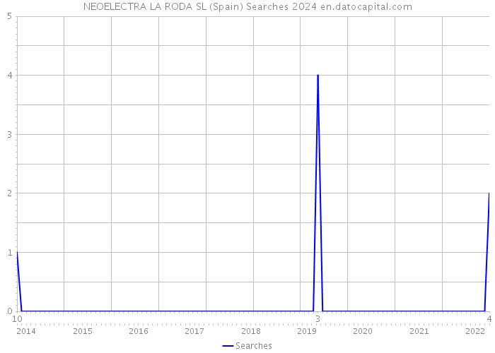 NEOELECTRA LA RODA SL (Spain) Searches 2024 