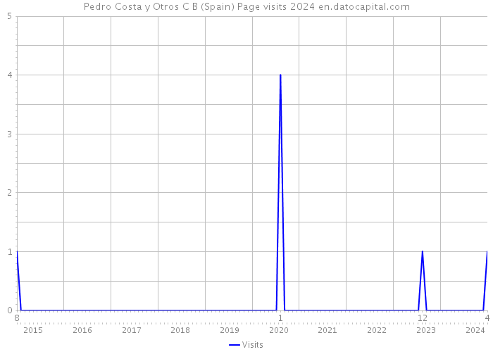 Pedro Costa y Otros C B (Spain) Page visits 2024 
