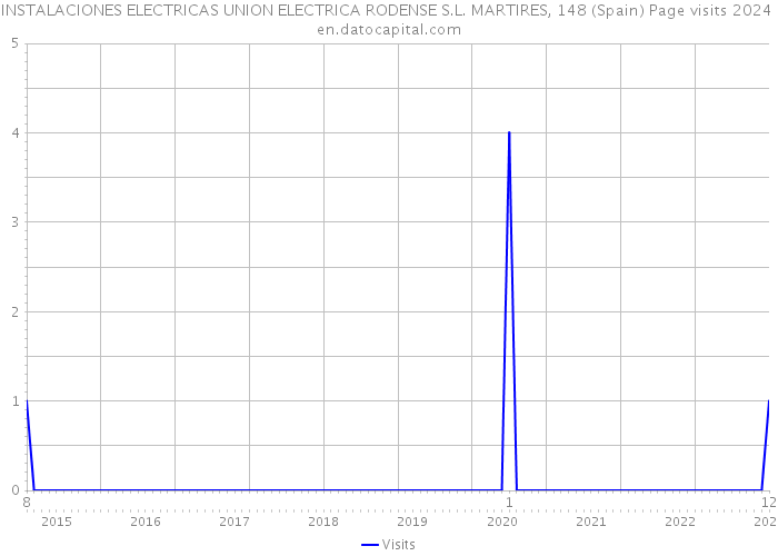 INSTALACIONES ELECTRICAS UNION ELECTRICA RODENSE S.L. MARTIRES, 148 (Spain) Page visits 2024 