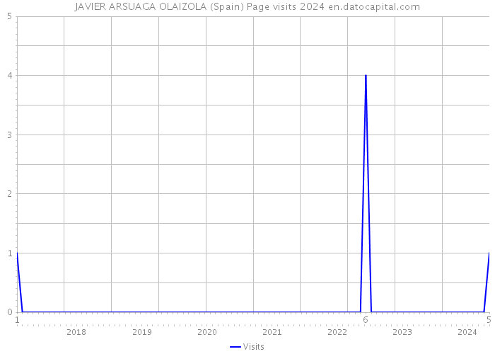 JAVIER ARSUAGA OLAIZOLA (Spain) Page visits 2024 
