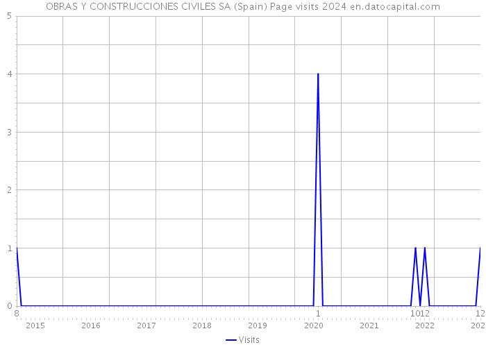 OBRAS Y CONSTRUCCIONES CIVILES SA (Spain) Page visits 2024 