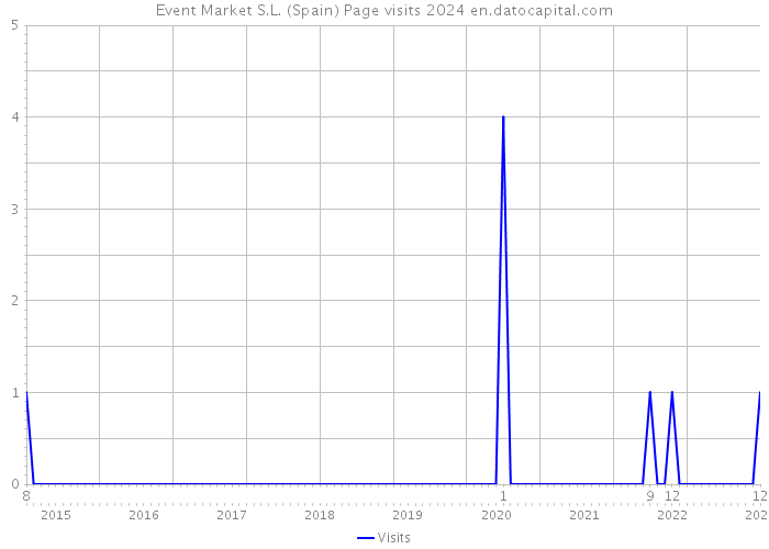 Event Market S.L. (Spain) Page visits 2024 
