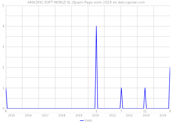 AMAZING SOFT WORLD SL (Spain) Page visits 2024 