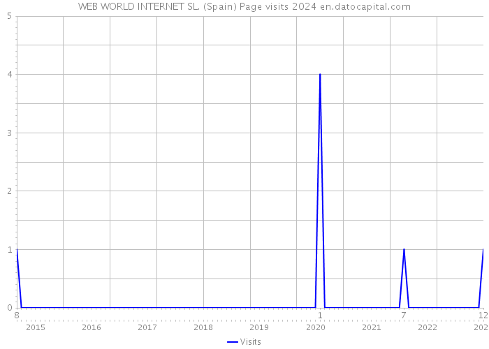 WEB WORLD INTERNET SL. (Spain) Page visits 2024 