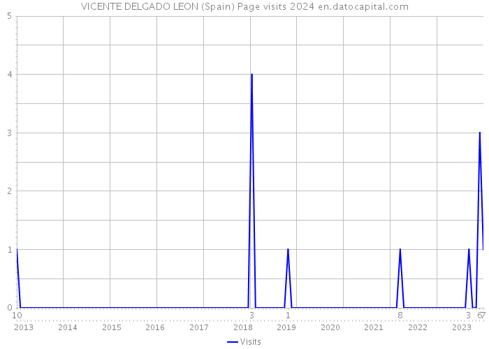 VICENTE DELGADO LEON (Spain) Page visits 2024 