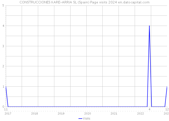 CONSTRUCCIONES KARE-ARRIA SL (Spain) Page visits 2024 