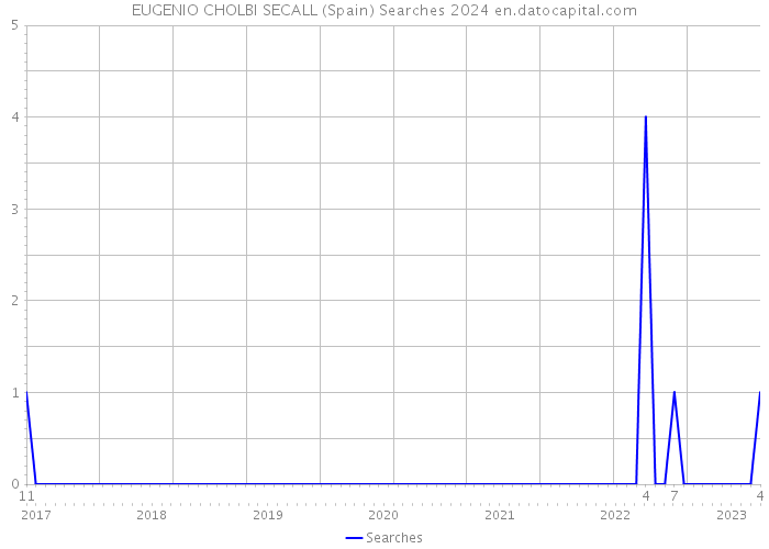 EUGENIO CHOLBI SECALL (Spain) Searches 2024 