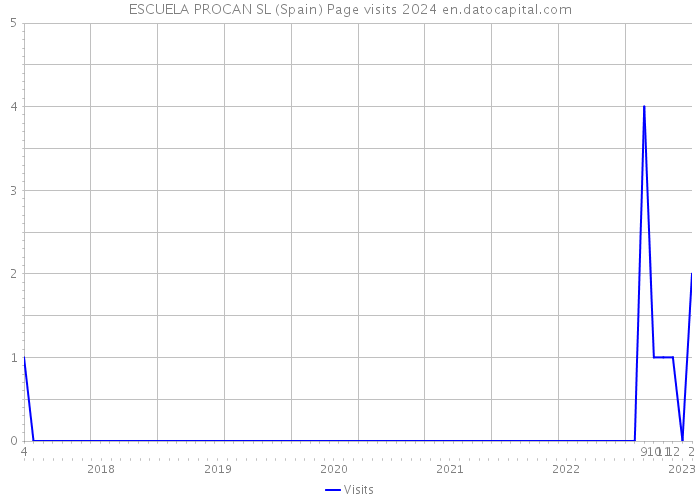 ESCUELA PROCAN SL (Spain) Page visits 2024 