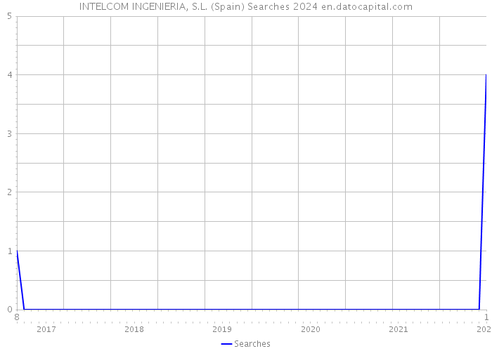 INTELCOM INGENIERIA, S.L. (Spain) Searches 2024 