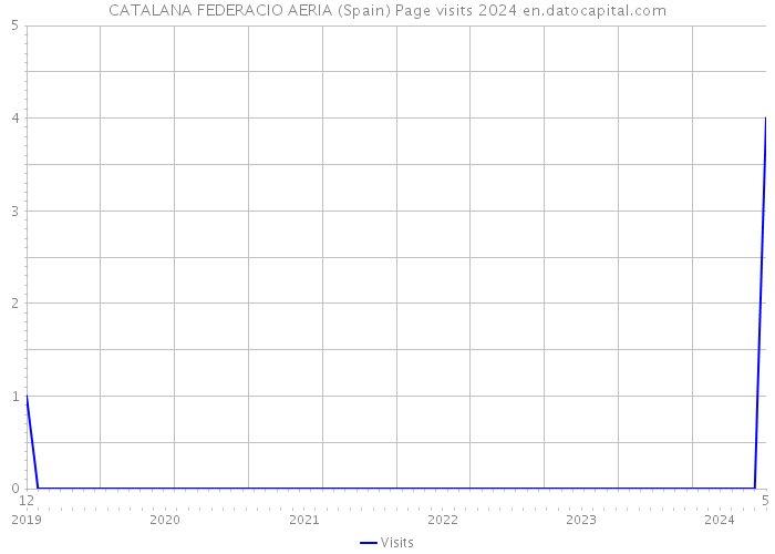 CATALANA FEDERACIO AERIA (Spain) Page visits 2024 