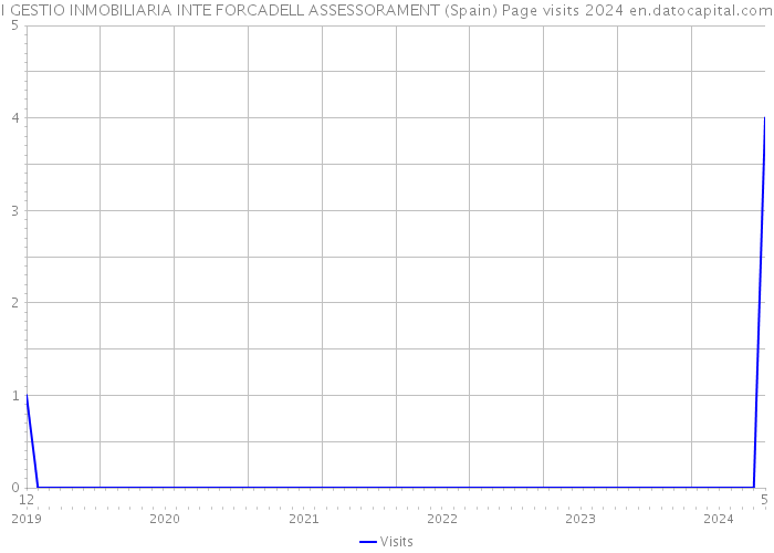 I GESTIO INMOBILIARIA INTE FORCADELL ASSESSORAMENT (Spain) Page visits 2024 