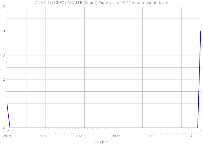 IGNACIO LOPEZ LACALLE (Spain) Page visits 2024 