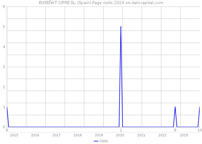 ENSEÑAT CIFRE SL. (Spain) Page visits 2024 