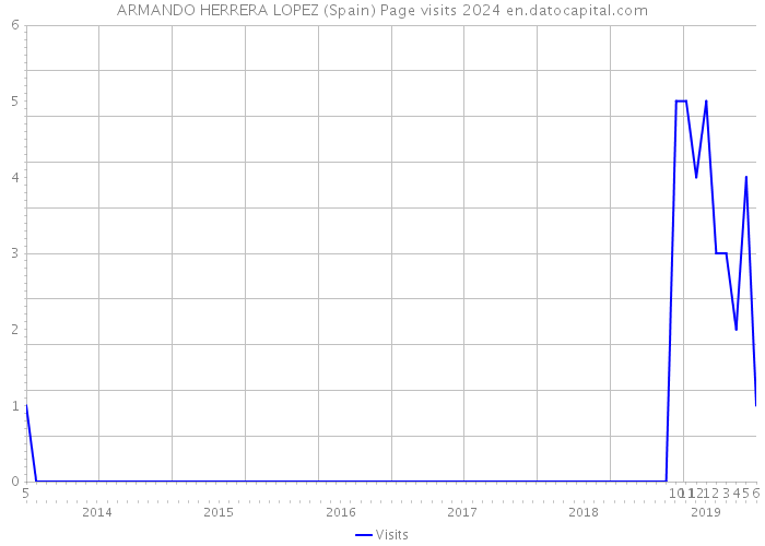 ARMANDO HERRERA LOPEZ (Spain) Page visits 2024 
