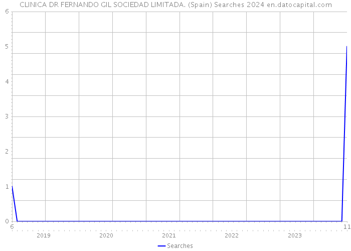 CLINICA DR FERNANDO GIL SOCIEDAD LIMITADA. (Spain) Searches 2024 