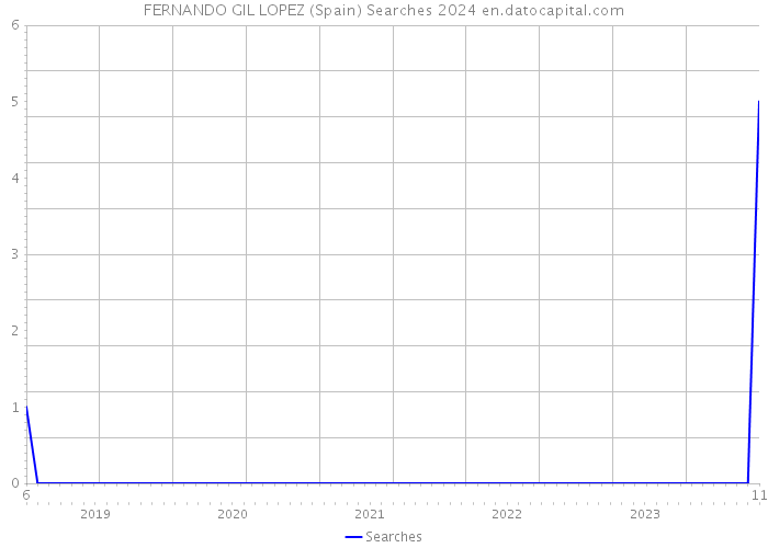 FERNANDO GIL LOPEZ (Spain) Searches 2024 