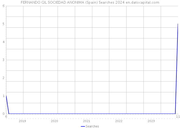 FERNANDO GIL SOCIEDAD ANONIMA (Spain) Searches 2024 