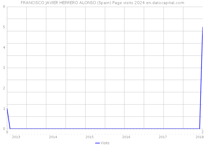 FRANCISCO JAVIER HERRERO ALONSO (Spain) Page visits 2024 