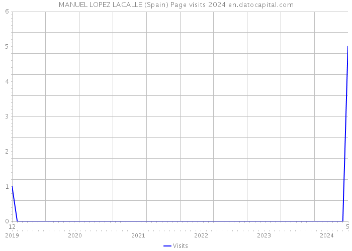 MANUEL LOPEZ LACALLE (Spain) Page visits 2024 