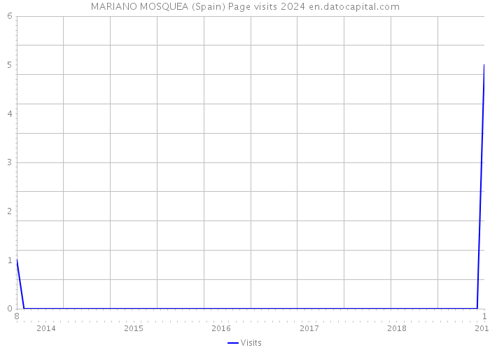 MARIANO MOSQUEA (Spain) Page visits 2024 