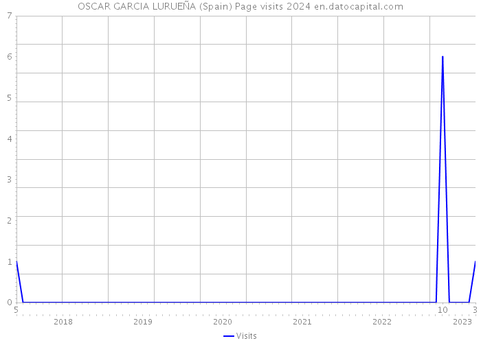 OSCAR GARCIA LURUEÑA (Spain) Page visits 2024 