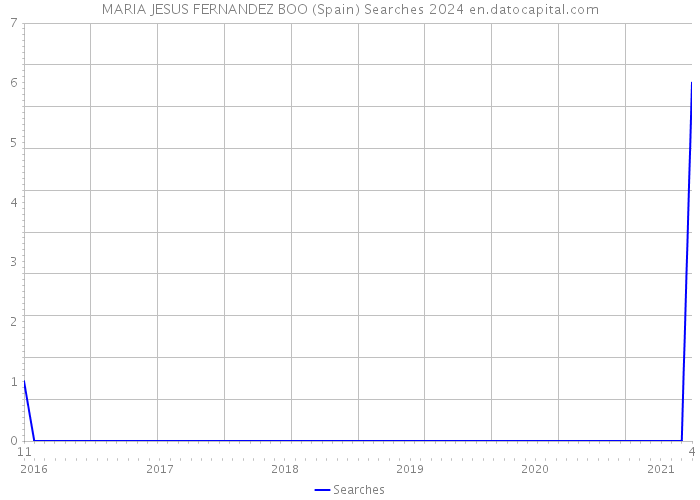 MARIA JESUS FERNANDEZ BOO (Spain) Searches 2024 