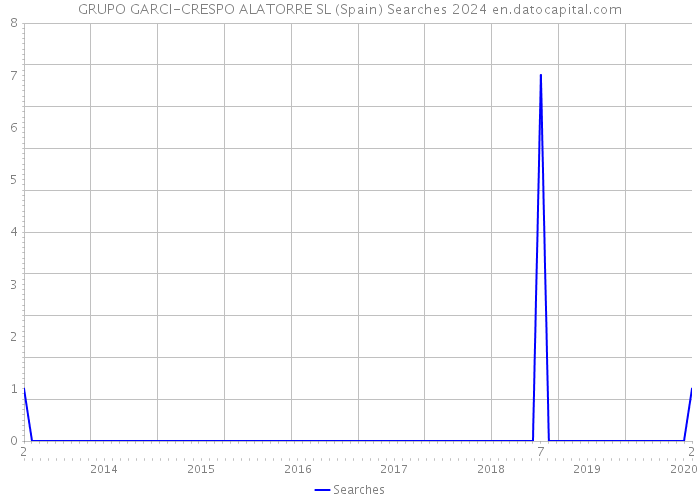 GRUPO GARCI-CRESPO ALATORRE SL (Spain) Searches 2024 