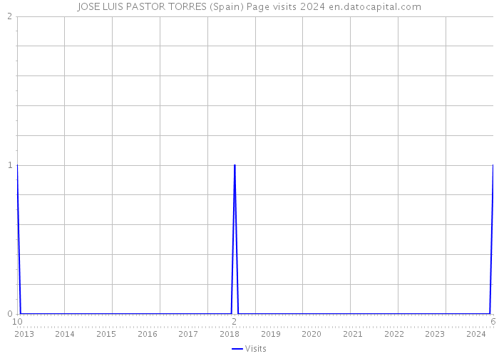 JOSE LUIS PASTOR TORRES (Spain) Page visits 2024 