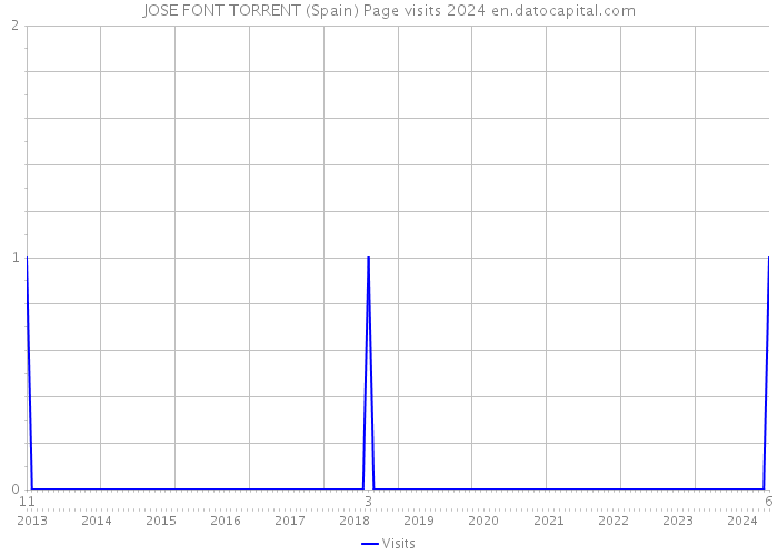 JOSE FONT TORRENT (Spain) Page visits 2024 