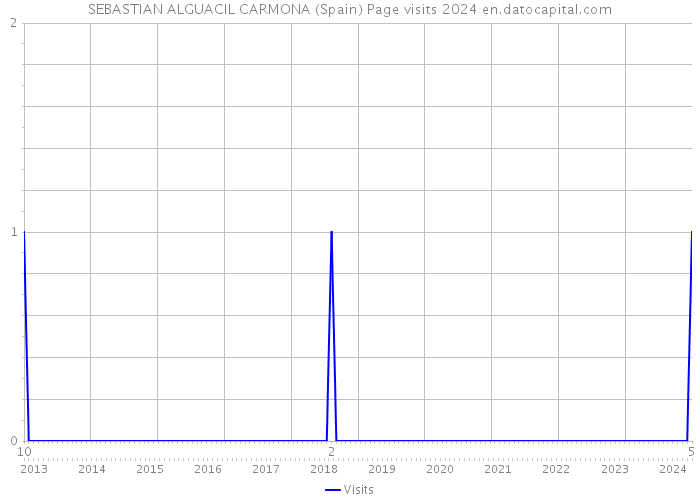SEBASTIAN ALGUACIL CARMONA (Spain) Page visits 2024 