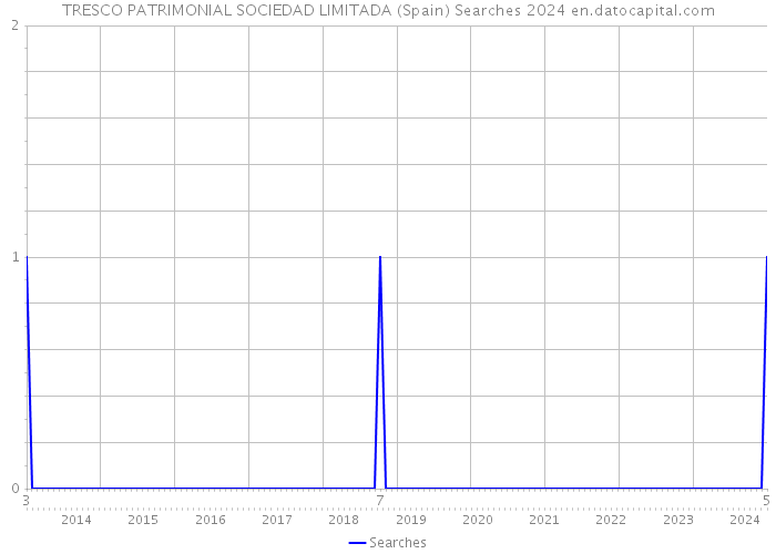 TRESCO PATRIMONIAL SOCIEDAD LIMITADA (Spain) Searches 2024 