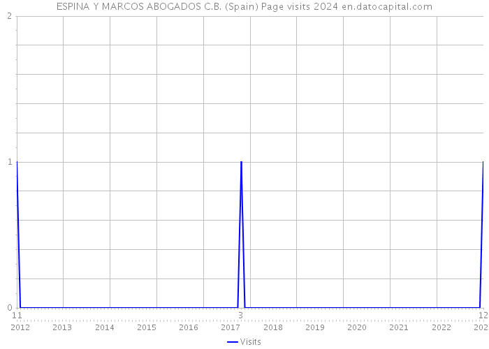 ESPINA Y MARCOS ABOGADOS C.B. (Spain) Page visits 2024 