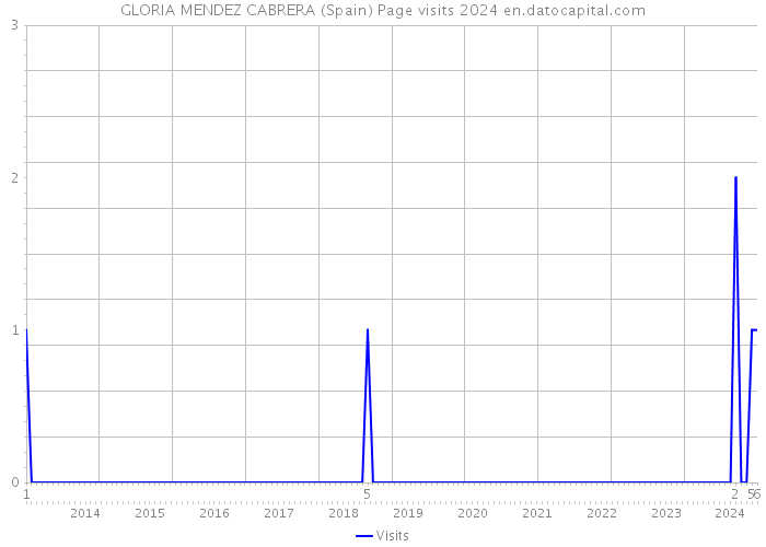 GLORIA MENDEZ CABRERA (Spain) Page visits 2024 