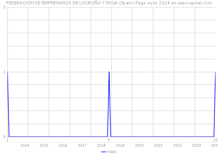 FEDERACION DE EMPRESARIOS DE LOGROÑO Y RIOJA (Spain) Page visits 2024 