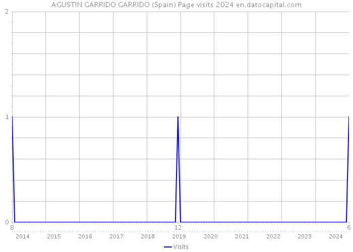 AGUSTIN GARRIDO GARRIDO (Spain) Page visits 2024 