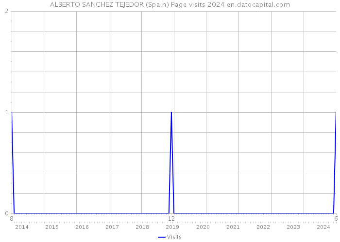 ALBERTO SANCHEZ TEJEDOR (Spain) Page visits 2024 