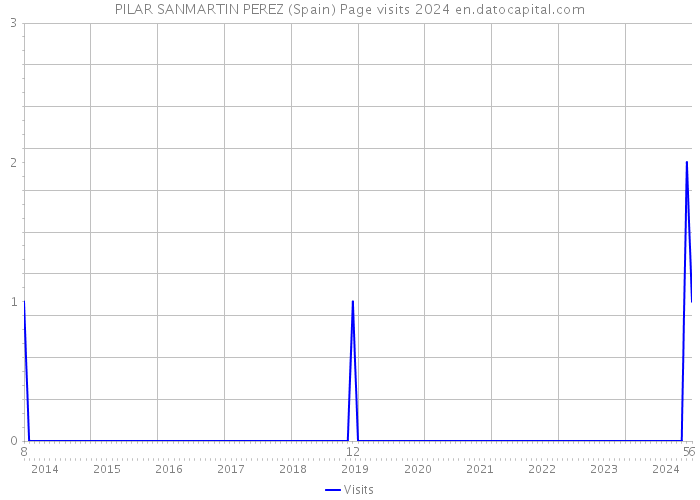 PILAR SANMARTIN PEREZ (Spain) Page visits 2024 