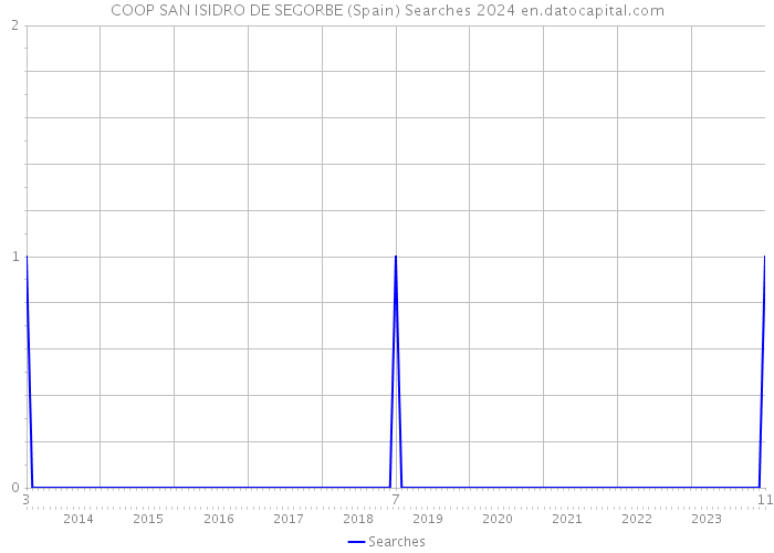 COOP SAN ISIDRO DE SEGORBE (Spain) Searches 2024 