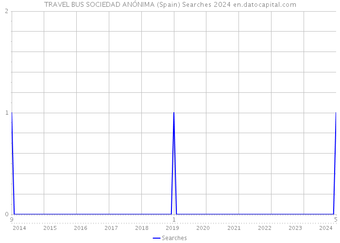 TRAVEL BUS SOCIEDAD ANÓNIMA (Spain) Searches 2024 