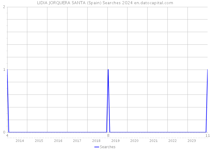 LIDIA JORQUERA SANTA (Spain) Searches 2024 