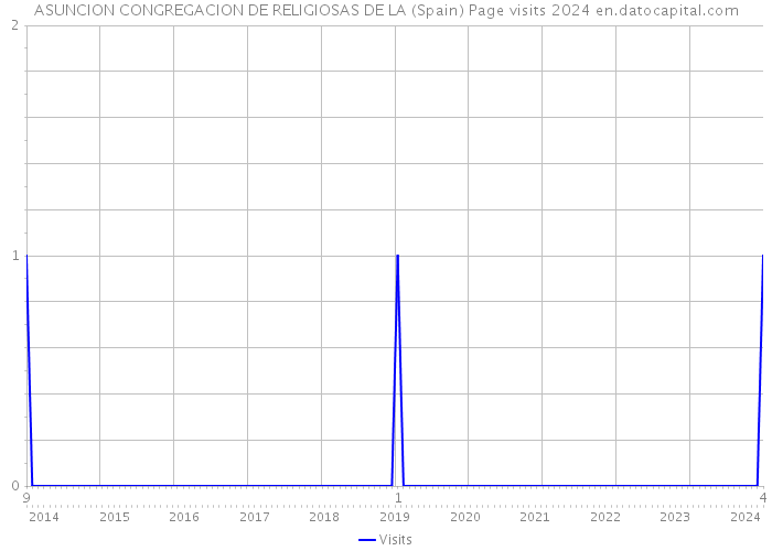 ASUNCION CONGREGACION DE RELIGIOSAS DE LA (Spain) Page visits 2024 