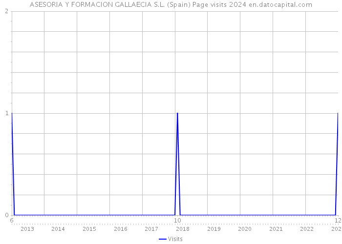 ASESORIA Y FORMACION GALLAECIA S.L. (Spain) Page visits 2024 