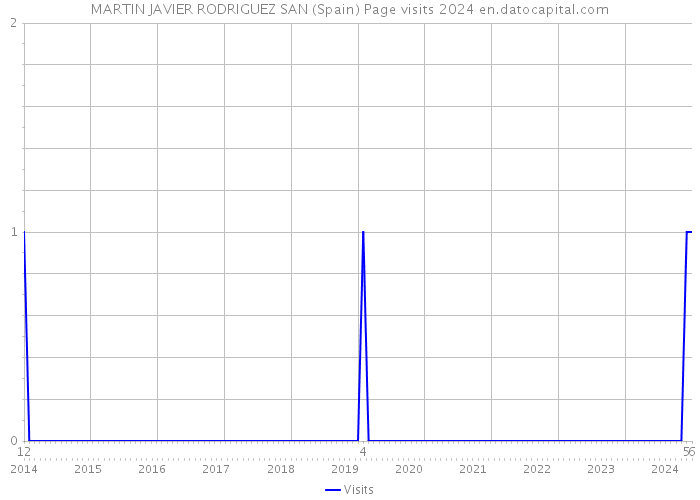 MARTIN JAVIER RODRIGUEZ SAN (Spain) Page visits 2024 