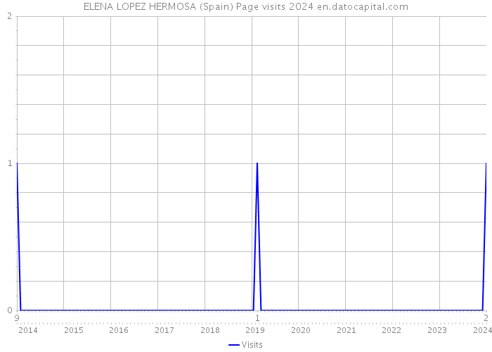 ELENA LOPEZ HERMOSA (Spain) Page visits 2024 