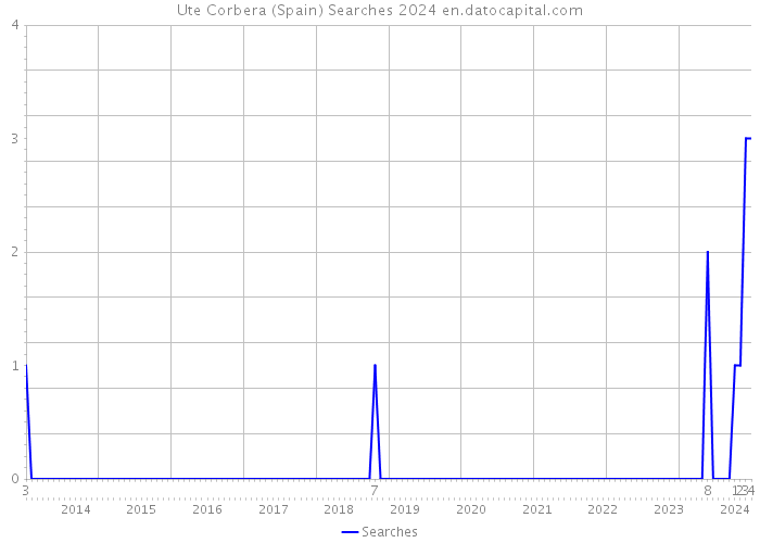 Ute Corbera (Spain) Searches 2024 