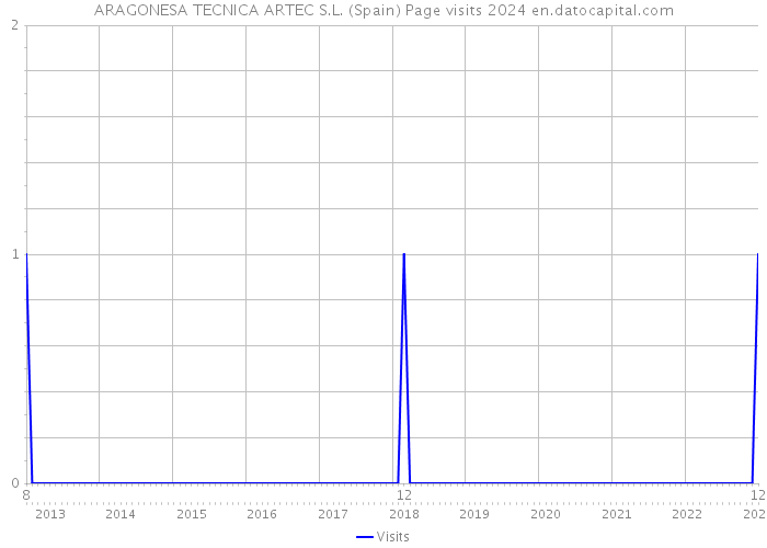 ARAGONESA TECNICA ARTEC S.L. (Spain) Page visits 2024 