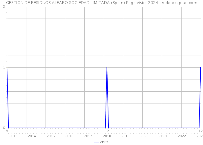 GESTION DE RESIDUOS ALFARO SOCIEDAD LIMITADA (Spain) Page visits 2024 