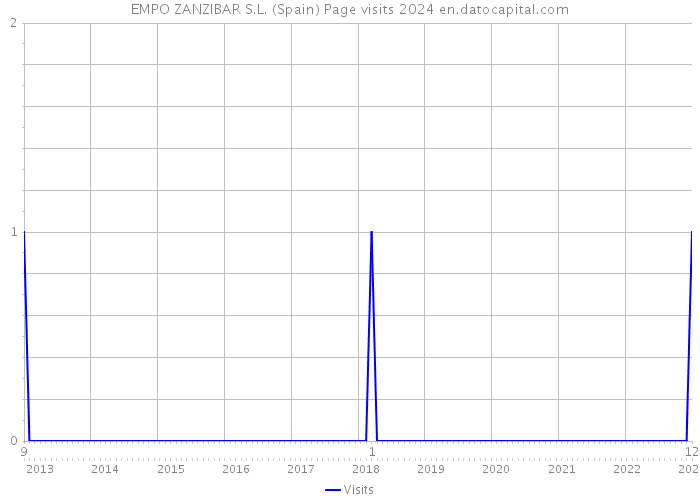 EMPO ZANZIBAR S.L. (Spain) Page visits 2024 