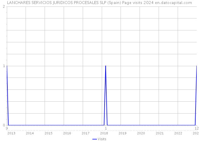 LANCHARES SERVICIOS JURIDICOS PROCESALES SLP (Spain) Page visits 2024 