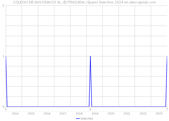 COLEGIO DE SAN IGNACIO SL. (EXTINGUIDA) (Spain) Searches 2024 